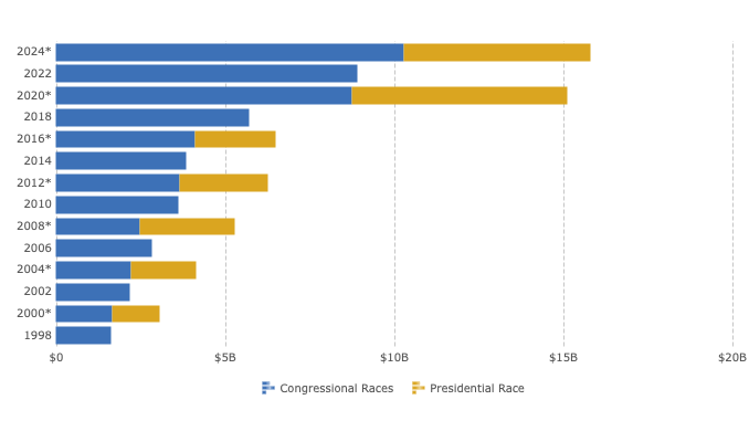 Federal election campaign spending year over year