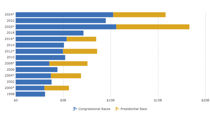 Federal election campaign spending adjusted for inflation year over year.