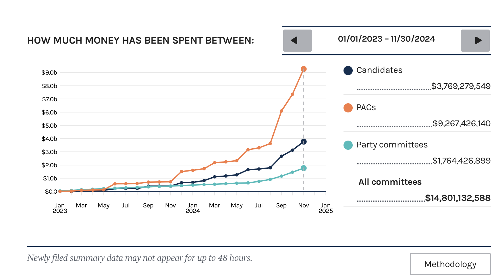 Federal election campaign spending Jan 2023 to Nov 2024